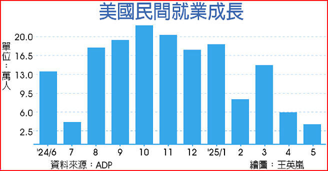 美国民间就业成长