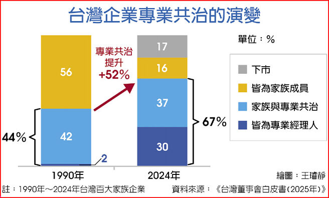 台湾企业专业共治的演变