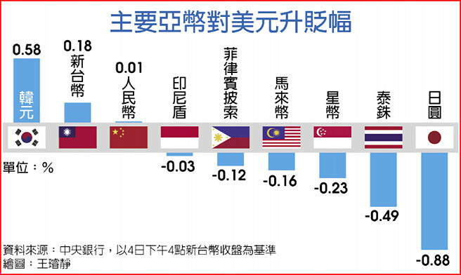 主要亚币对美元升贬幅