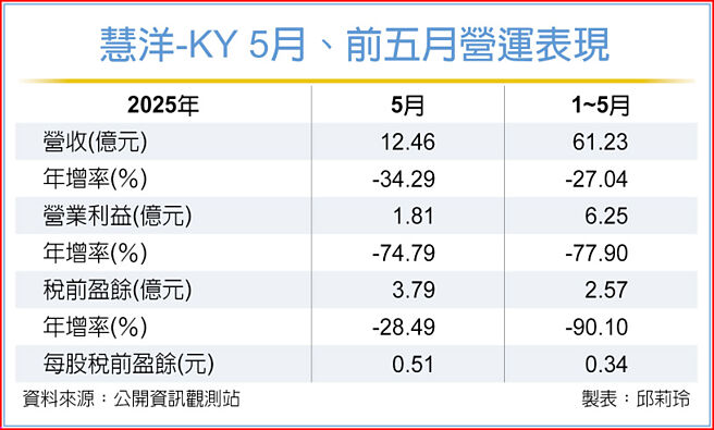 慧洋-KY 5月、前五月营运表现