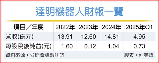 达明机器人财报一览