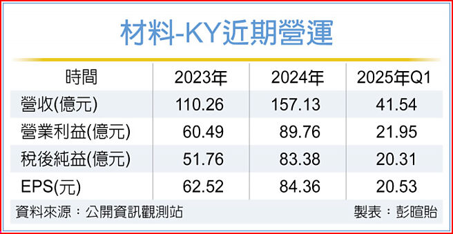 材料-KY近期营运