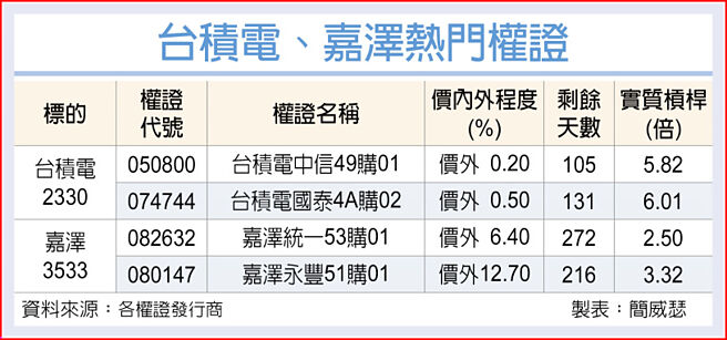 台积电、嘉泽热门权证