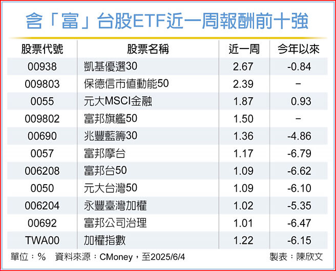 含「富」台股ETF近一周报酬前十强