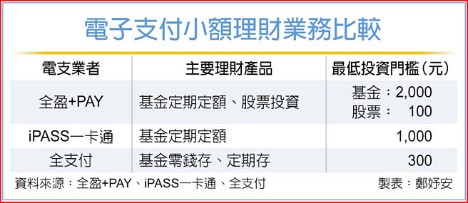电子支付小额理财业务比较