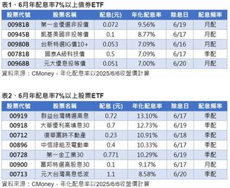 6月ETF年化配息率大公開 這幾檔衝破7％