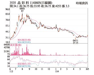 熱門股－晶彩科 FOPLP助攻業績旺