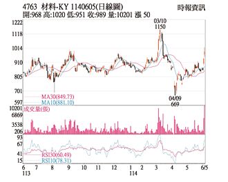 熱門股－材料-KY 量能強勢向上