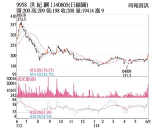 熱門股－世紀鋼 股價帶量上攻
