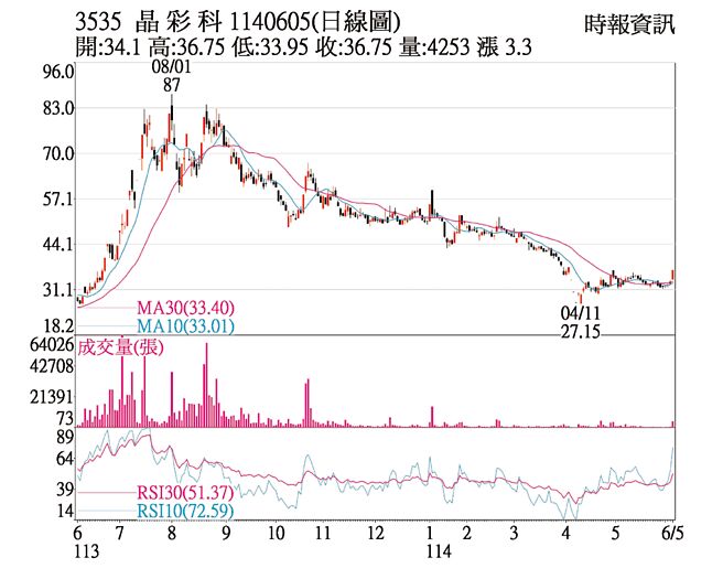 晶彩科（3535）1140605（日线图）