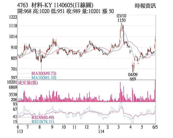 材料-KY（4763）1140605（日线图）