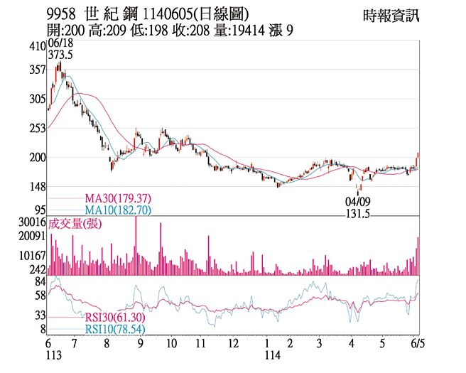 世纪钢（9958）1140605（日线图）