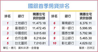 土銀 Q1再奪回房貸王寶座