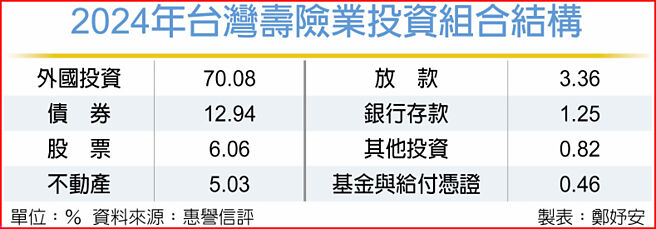 2024年台湾寿险业投资组合结构