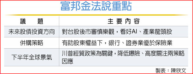 富邦金法说重点