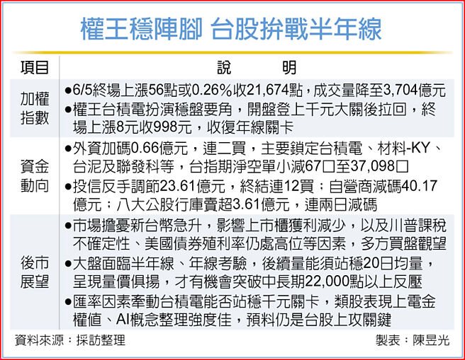 权王稳阵脚 台股拚战半年线