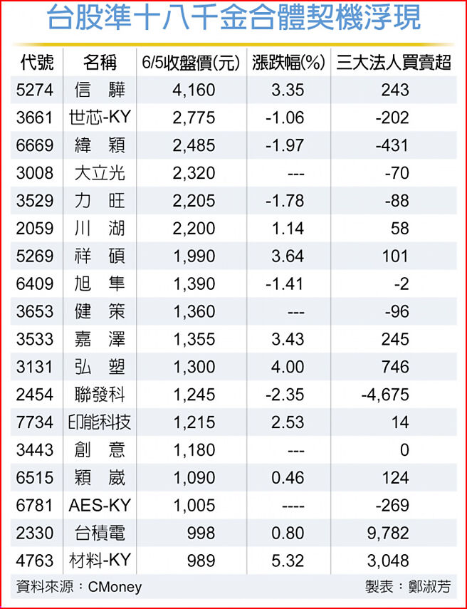 台股准十八千金合体契机浮现