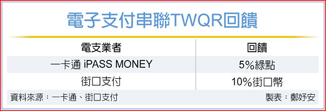 电子支付串联TWQR回馈