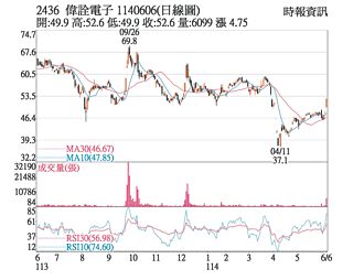 熱門股－偉詮電 強勢收復各均線