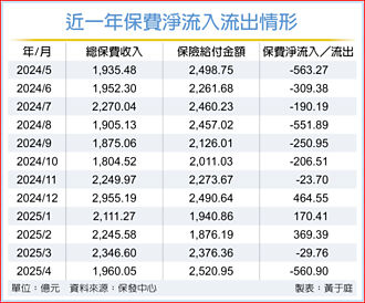 壽險業湧現解約潮？ 4月保險給付額 創新高