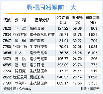 立盈周漲59.06％ 冠興櫃