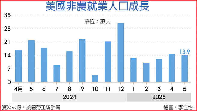 美国非农就业人口成长