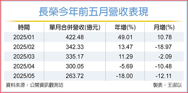 长荣今年前五月营收表现