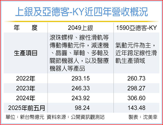 上银及亚德客-KY近四年营收概况
