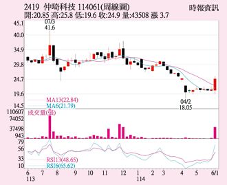 仲琦 技術面唱高調
