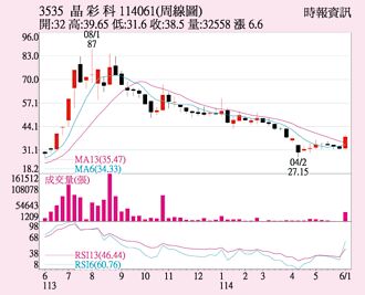 晶彩科 特定買盤拉抬
