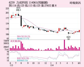 力成 越過前波高點