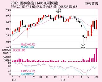 國泰金 受惠ETF換股