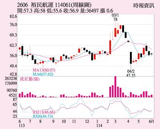 裕民 醞釀低檔反彈