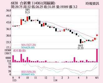 台新藥 眼疾新藥加持