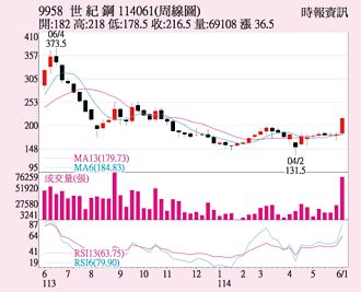 世紀鋼 二次買庫藏股