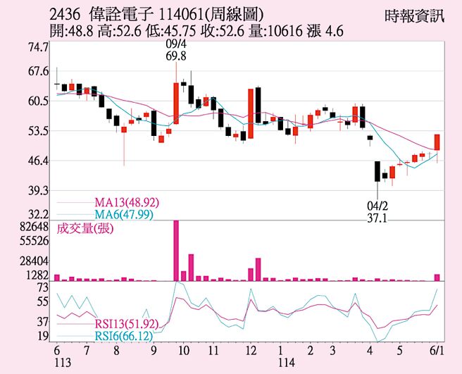 2436伟诠电子 114061 周线图