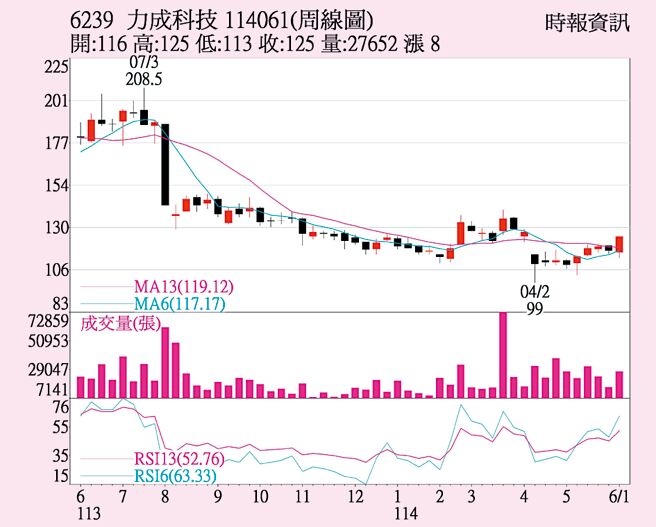 6239 力成科技 114061 周线图