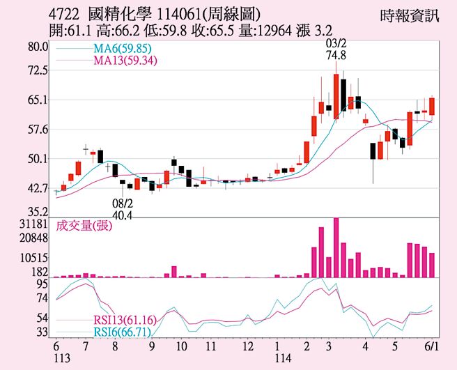 4722国精化学 114061 周线图