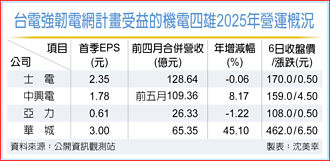 AI助攻 機電四雄接單爆棚