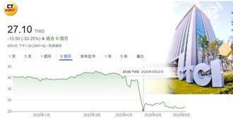 中鼎踩雷196億內幕曝 散戶不解「被賣還幫數錢」 恐影響5至10年