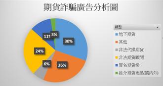 期交所公布網路期貨最新詐騙手法：民眾輕鬆兩步驟 公私協力打詐