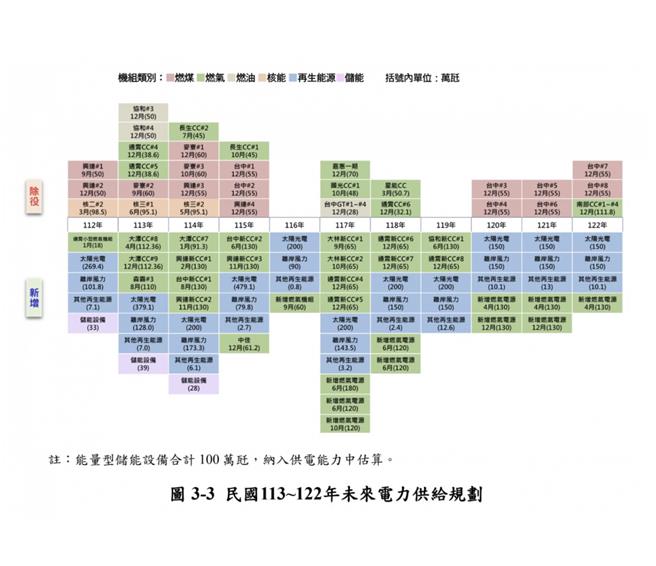 經濟部最新發布2024到2033全國電力供需規畫報告。（台中市環保局提供）
