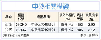 權證市場焦點－中砂 受惠2奈米商機