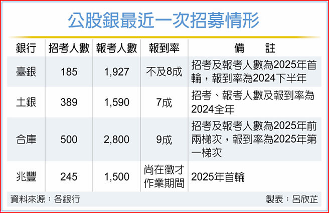 公股银最近一次招募情形