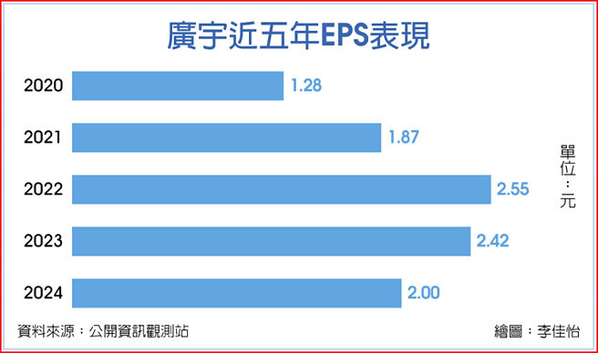 广宇今五年ESP表现