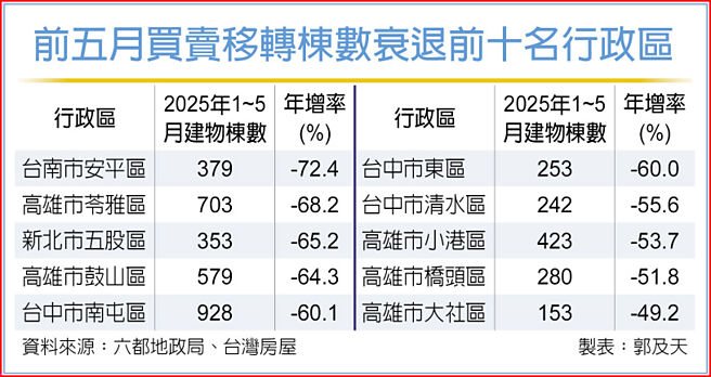 前五月买卖移转栋数衰退前十名行政区