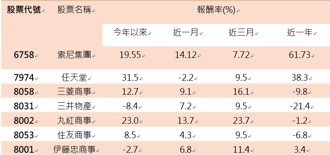 任天堂PK索尼！遊戲雙雄火力全開 00949、00645等四檔日股ETF同步受惠