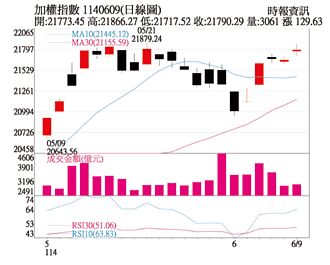 操盤心法－市場上調本益比區間 下半年投資聚焦AI類股