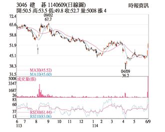 熱門股－建碁 量能放大連日漲