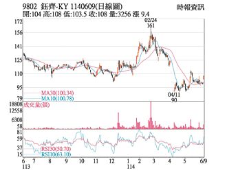 熱門股－鈺齊 土洋買超衝漲停